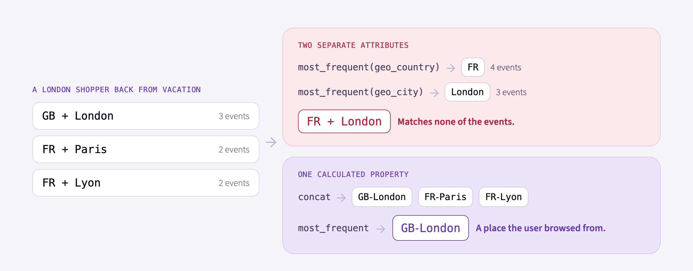 Diagram. A London shopper back from vacation has GB and London 3 times, FR and Paris 2 times, and FR and Lyon 2 times. With two separate attributes, the most frequent country is FR with 4 events and the most frequent city is London with 3 events, giving FR plus London, which matches none of the events. With one calculated property, concat produces GB-London, FR-Paris, and FR-Lyon on each event, and most_frequent returns GB-London, a place the user browsed from.