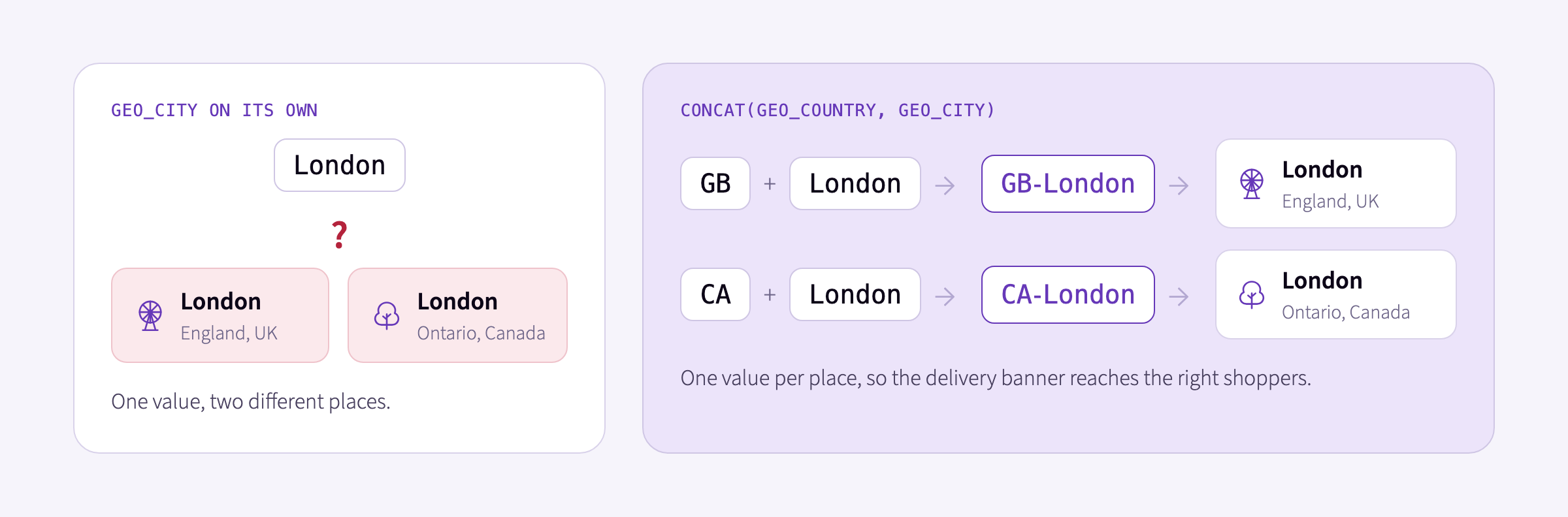 Diagram. On the left, geo_city on its own: the value London could mean London, England or London, Ontario. On the right, a concat of geo_country and geo_city: GB plus London gives GB-London for London, England, and CA plus London gives CA-London for London, Ontario, so the delivery banner reaches the right shoppers.