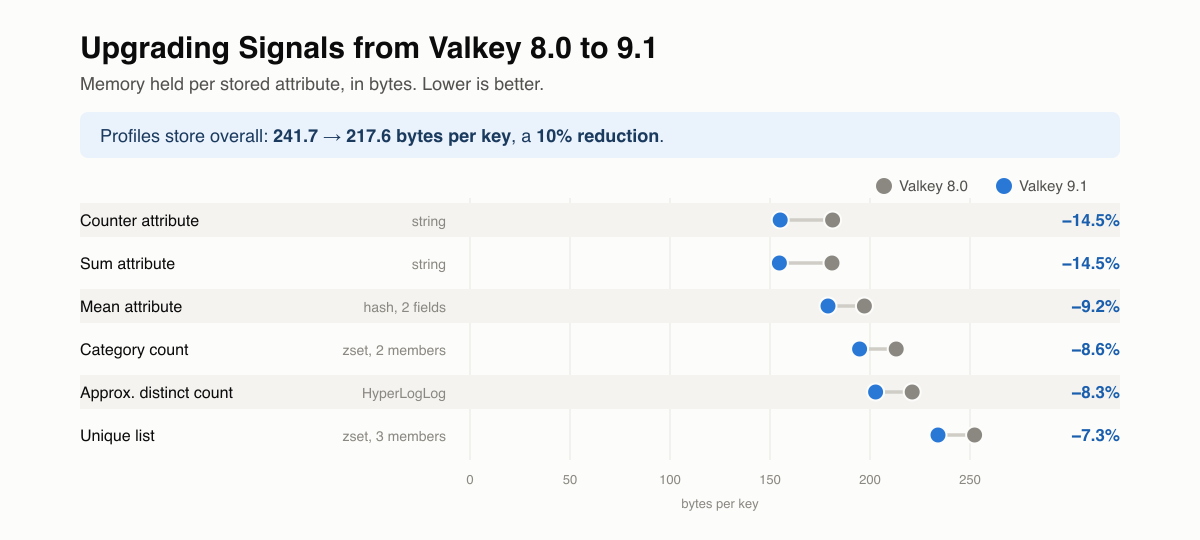 Memory held per stored attribute, in bytes, Valkey 8.0 against 9.1. The profiles store overall goes from 241.7 to 217.6 bytes per key, a 10% reduction. Counter and sum attributes fall 14.5%, mean attributes 9.2%, category counts 8.6%, approximate distinct counts 8.3% and unique lists 7.3%.