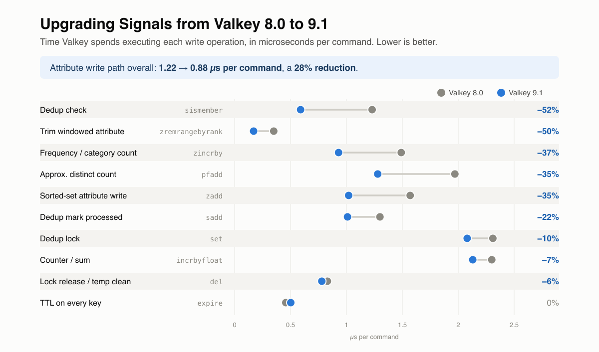 Time Valkey spends executing each write, in microseconds per command, Valkey 8.0 against 9.1. The attribute write path overall goes from 1.22 to 0.88 microseconds per command, a 28% reduction. The largest falls are the dedup check (sismember) at 52% and trimming windowed attributes (zremrangebyrank) at 50%. The TTL update on every key (expire) is unchanged.