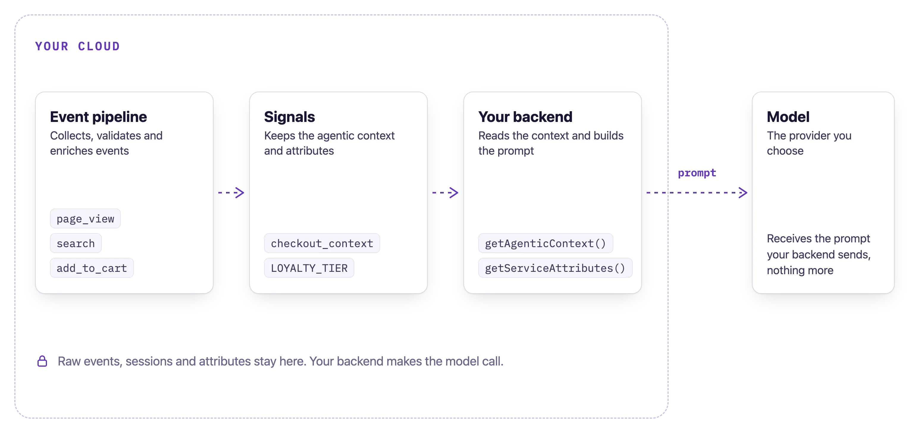Your cloud containing the event pipeline, Signals and your backend, with your backend building the prompt and sending only that prompt to the model provider you choose.