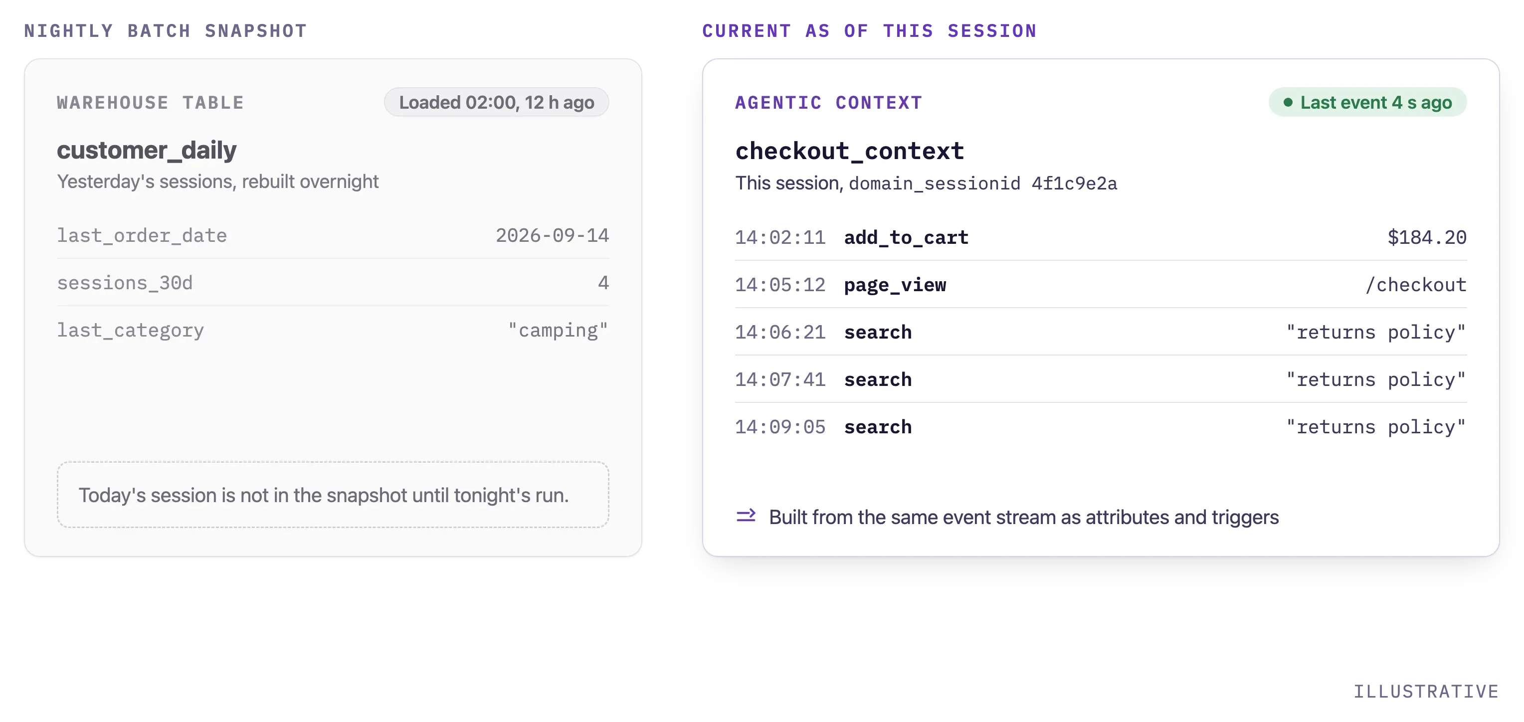 An agentic context listing this session's events from the last few minutes, next to a nightly warehouse snapshot loaded 12 hours ago that does not include today's session.