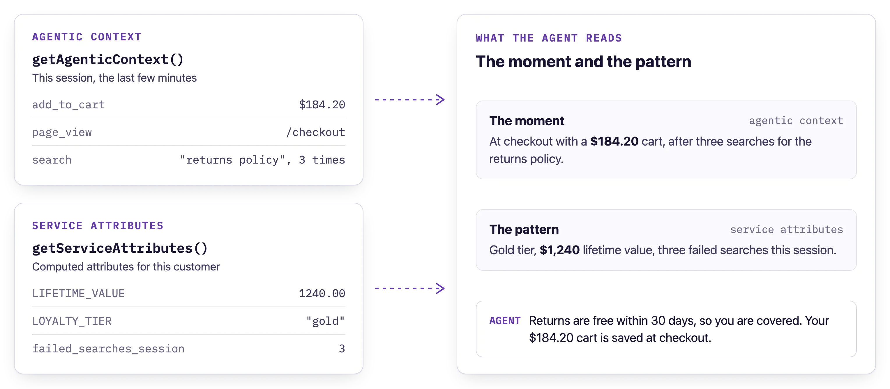 Recent events from getAgenticContext and attributes from getServiceAttributes, such as lifetime value and loyalty tier, combined into what the agent reads.