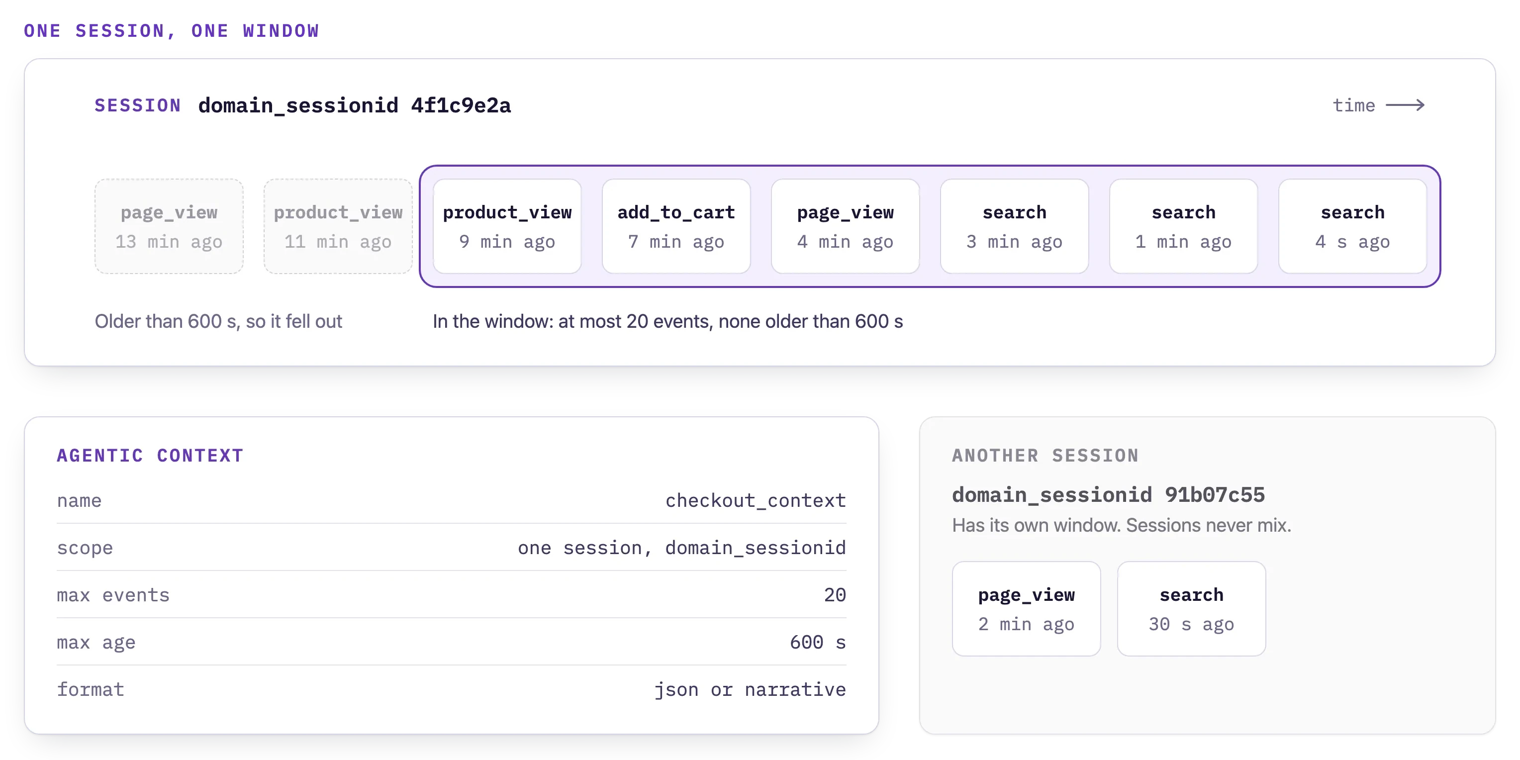 One session's events on a timeline, with a window that keeps at most 20 events no older than 600 seconds, older events falling out, and a second session with its own window.