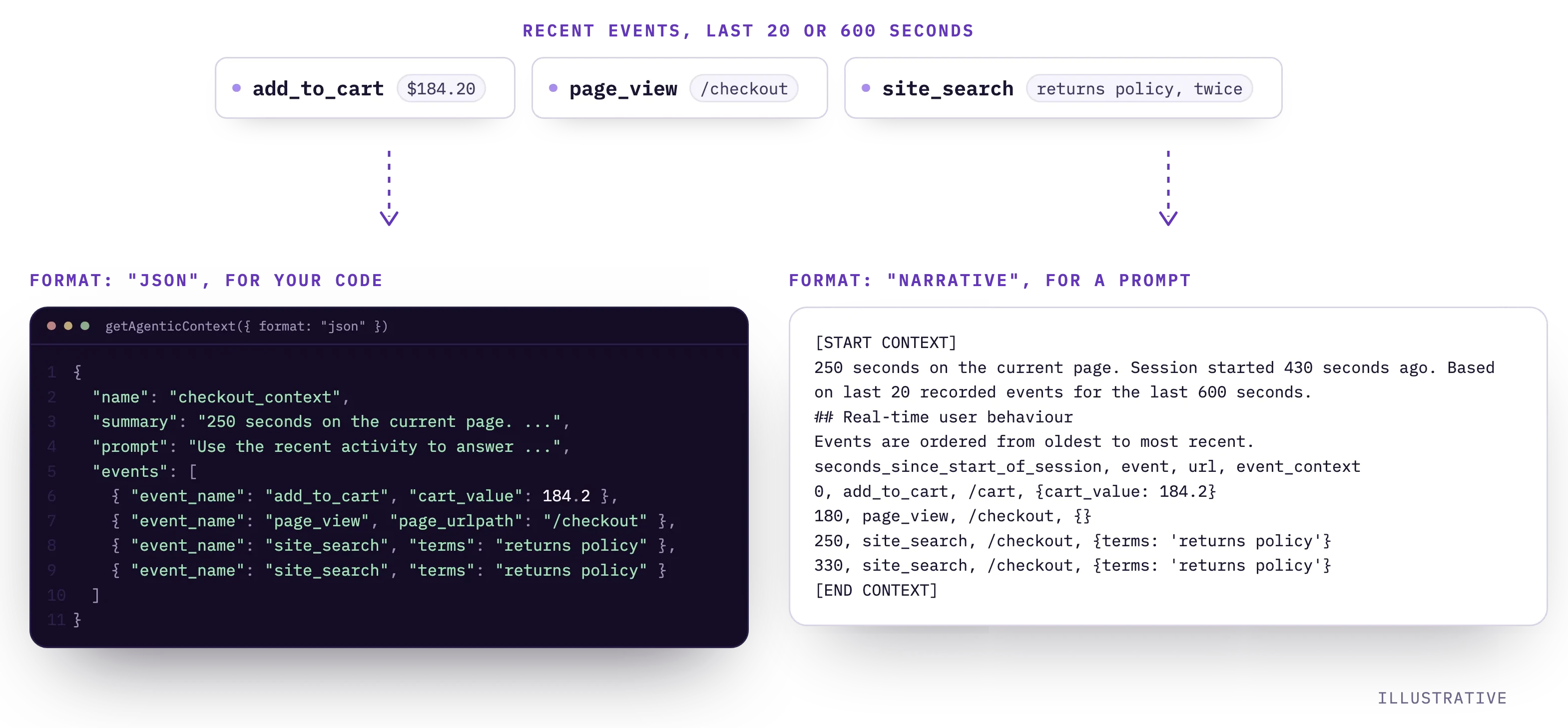 The same recent checkout events read two ways: as JSON with a summary, prompt and events for your code, and as narrative, a plain-text block with a summary line and an event table, for a prompt.
