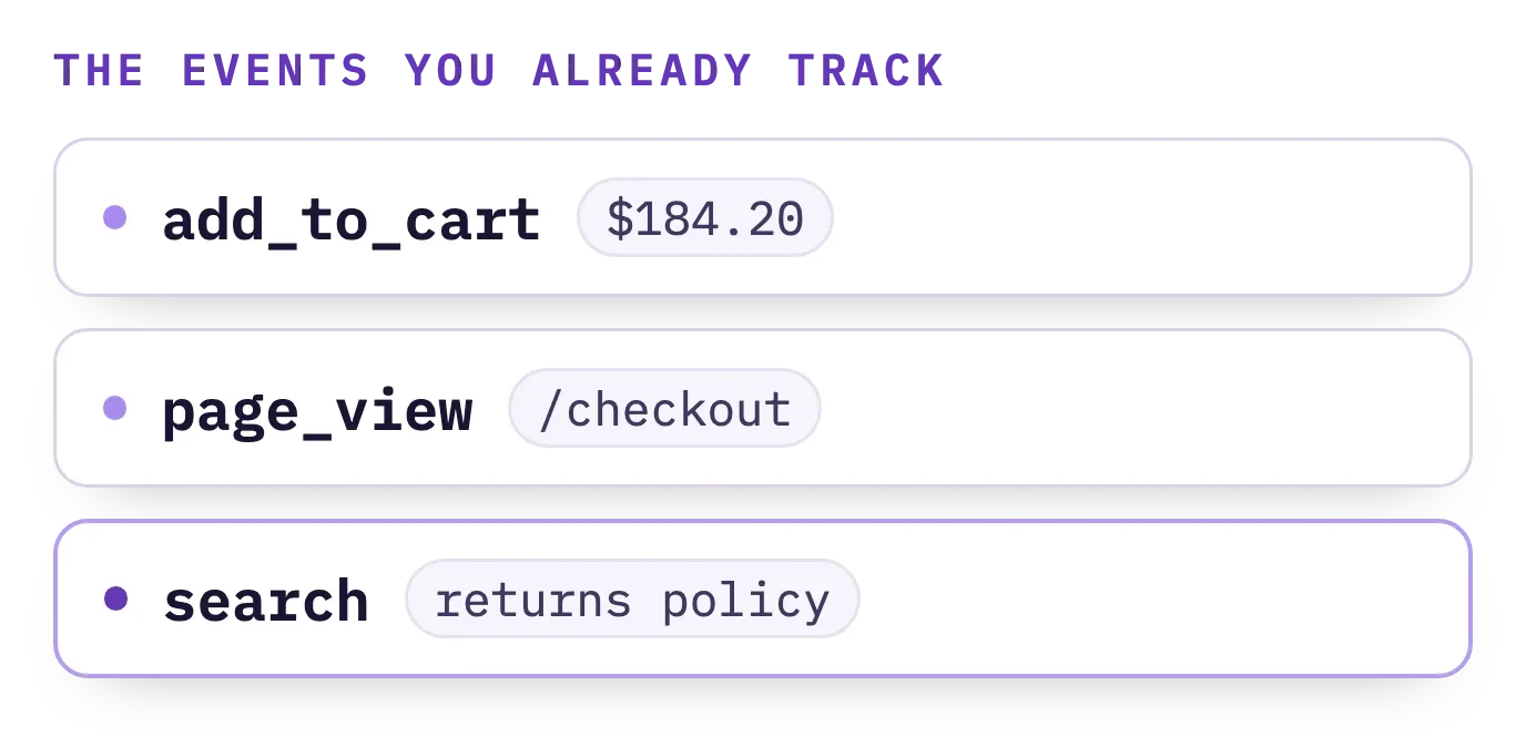 Three tracked events from a shopper's session: add to cart, a checkout page view and a search for the returns policy.