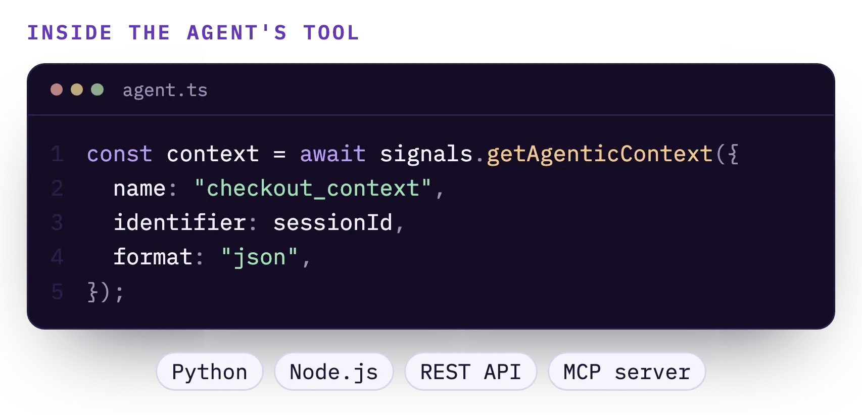 An agent reading the context with getAgenticContext, available from Python, Node.js, the REST API and the MCP server.