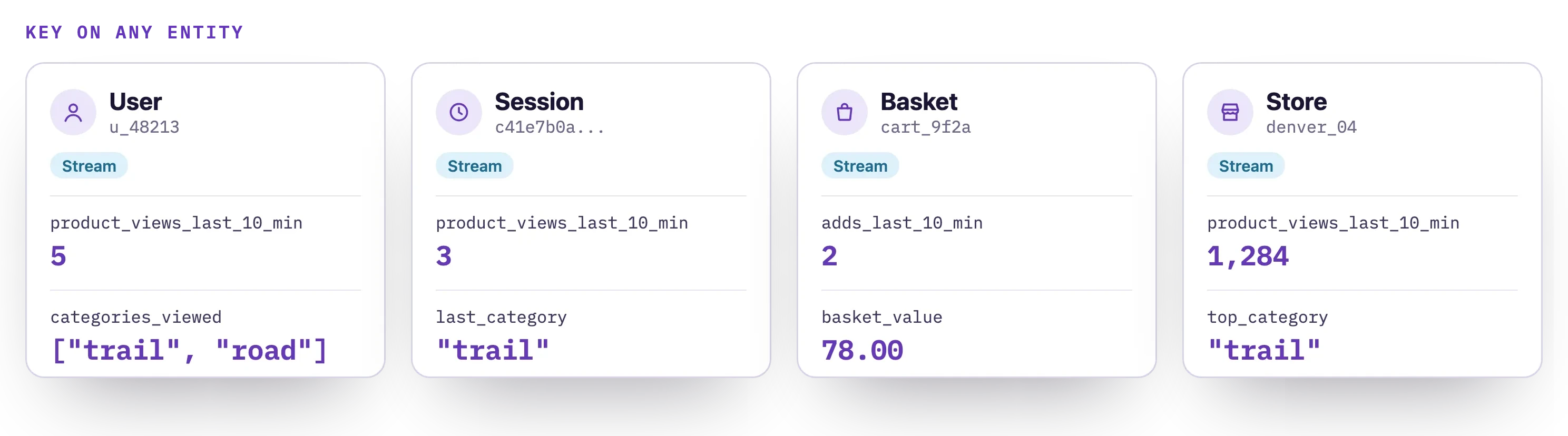 Four profile cards for a user, a session, a basket and a store, each with its own live attribute values such as recent product views and categories.