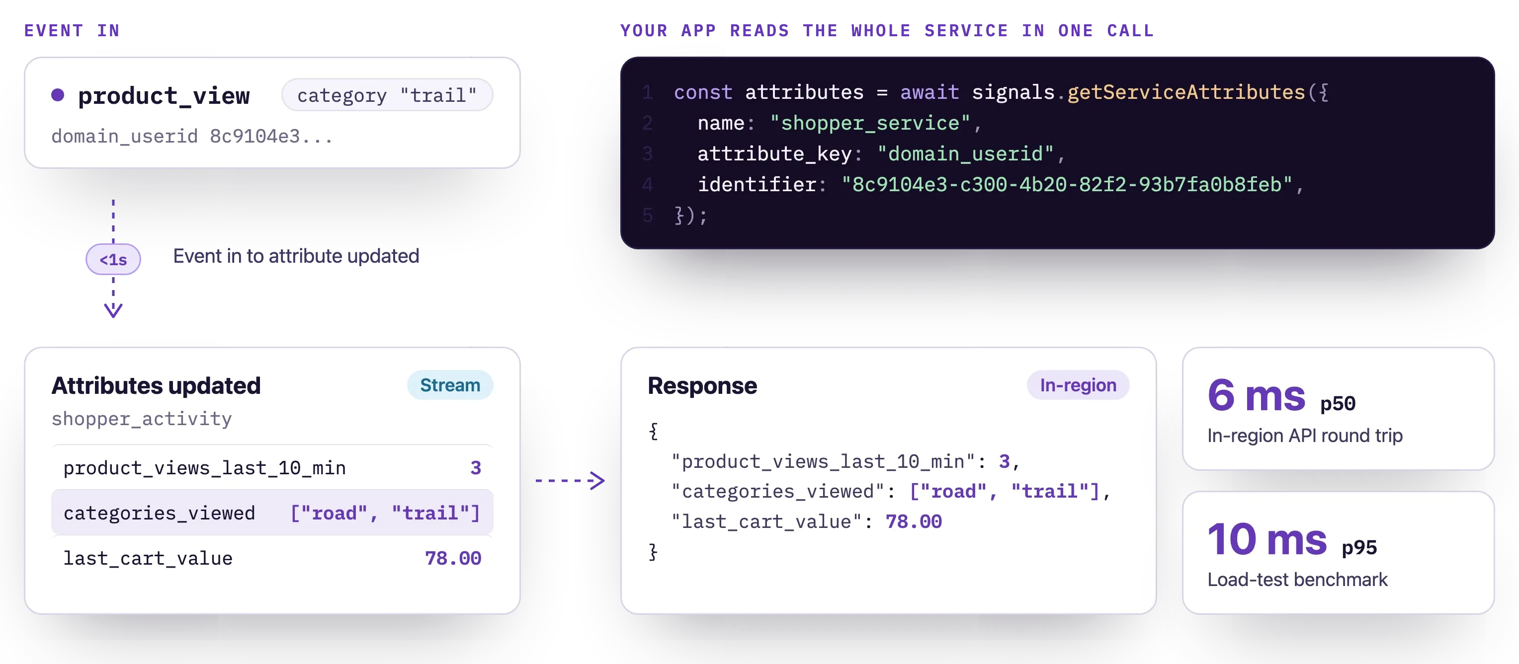 A product_view event updates a shopper's attributes in under a second, then the app reads the whole service in one getServiceAttributes call and gets every attribute back, with its p50 and p95 read latency shown in-region.