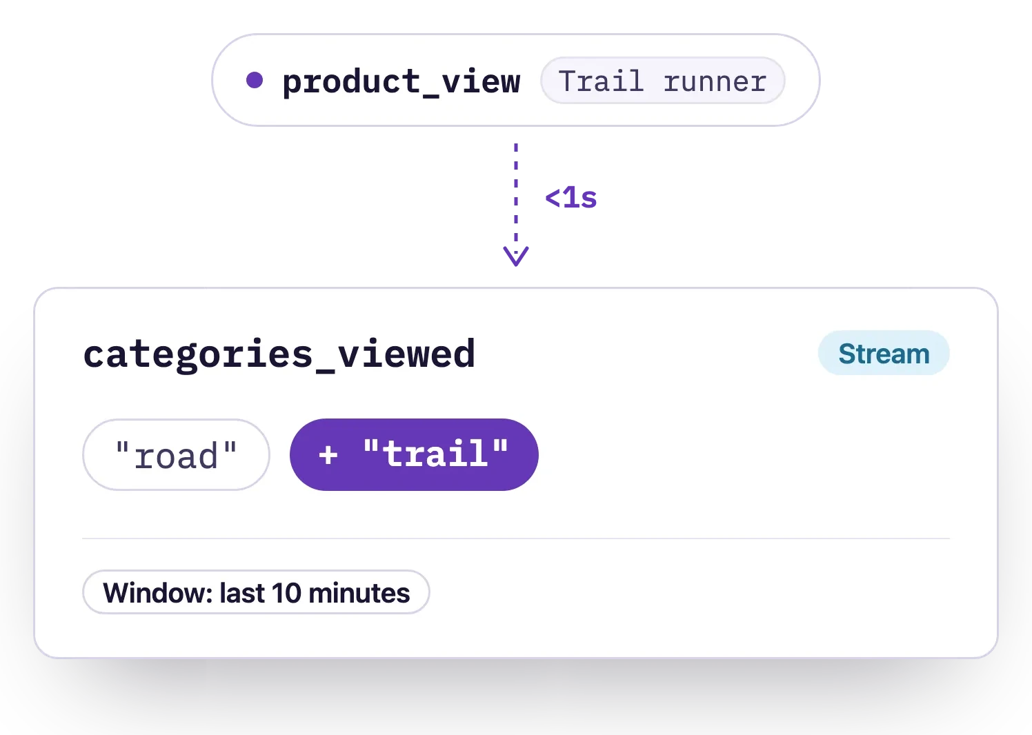 The product_view event updates the categories_viewed attribute in under a second, adding trail to its 10-minute window.