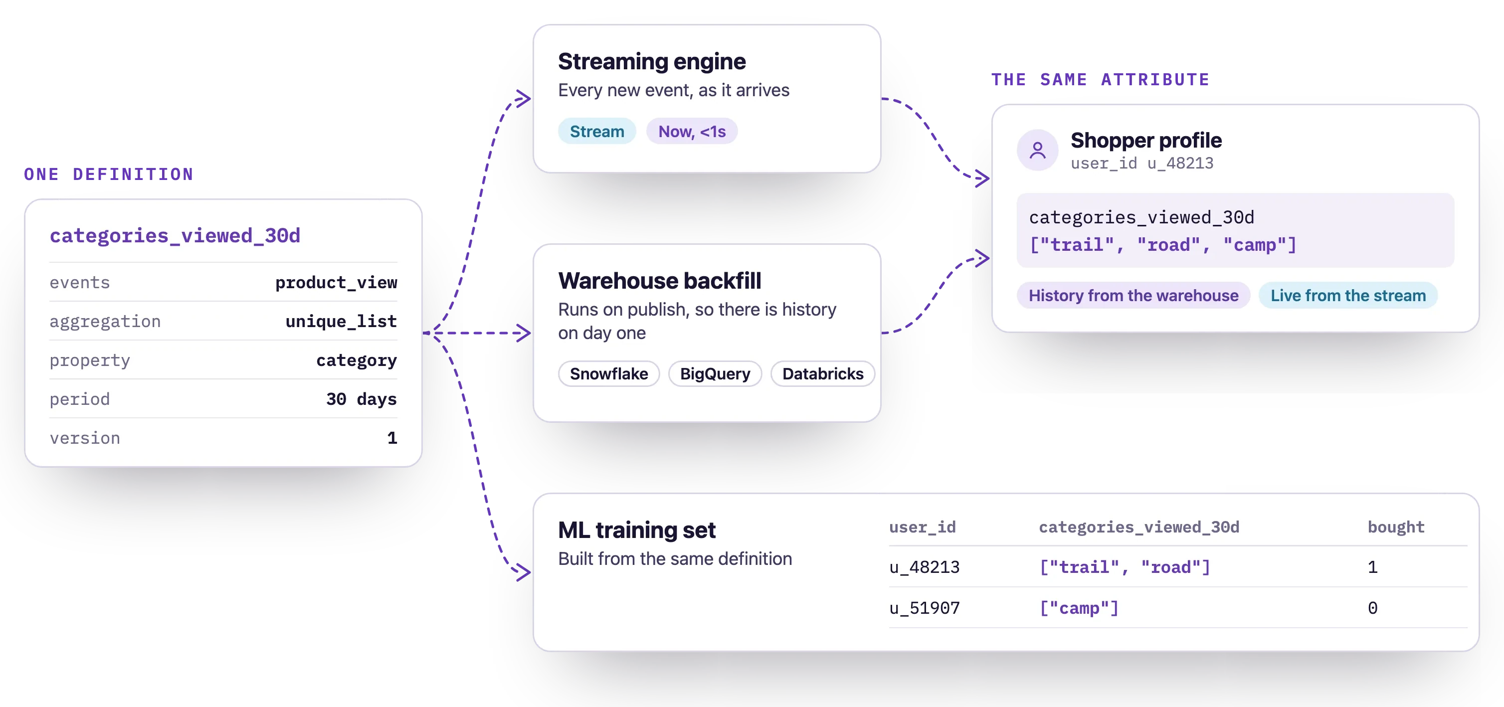 One attribute definition feeds the streaming engine for live updates and a warehouse backfill for history, both arriving at the same attribute on the shopper's profile, and the same definition builds an ML training set.