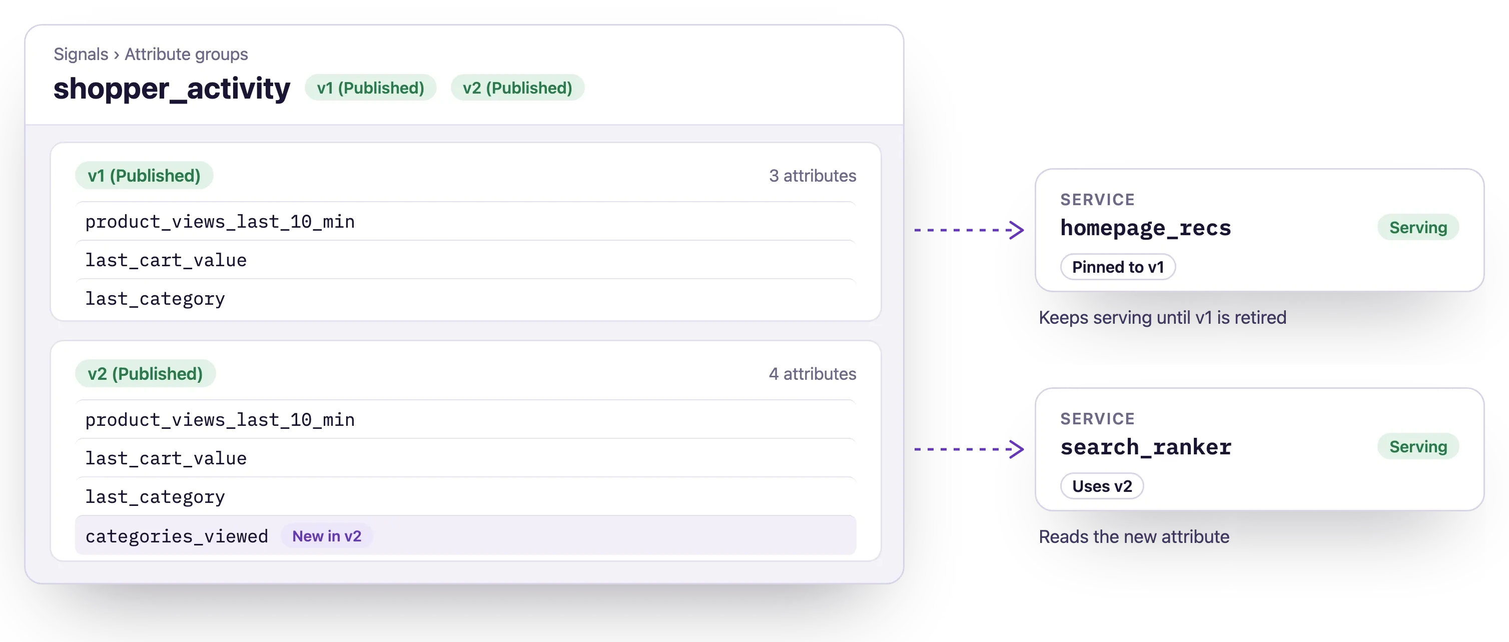 An attribute group with v1 and v2 both published, where v2 adds a categories_viewed attribute and a service pinned to v1 keeps serving alongside a service on v2.