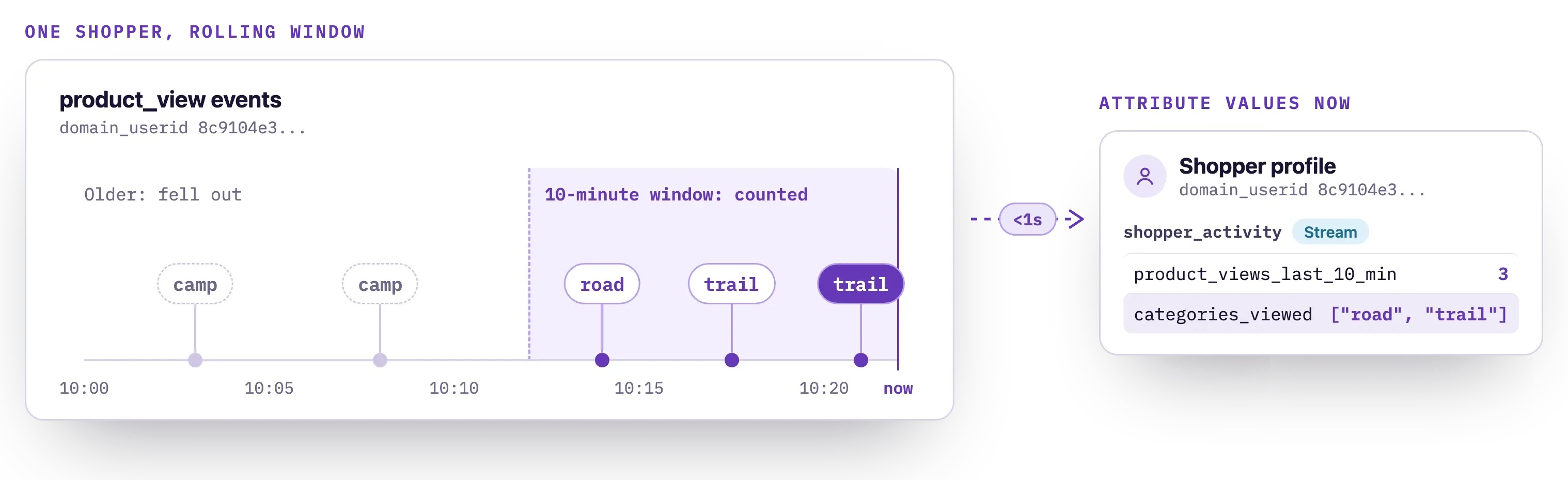 A timeline of one shopper's product_view events with a 10-minute rolling window, where the three recent views count and older ones drop out, giving product_views_last_10_min of 3 and categories_viewed of road and trail.