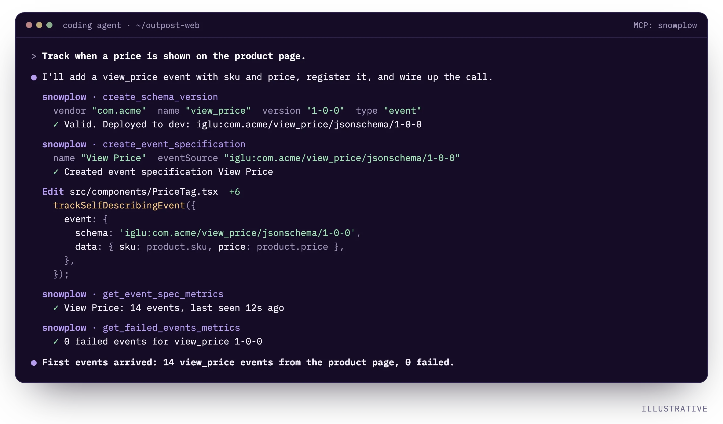 A coding agent in a terminal uses the Snowplow MCP server to create a view_price schema and event specification, adds a trackSelfDescribingEvent call to the product page, then confirms the first events arrived with 0 failed.