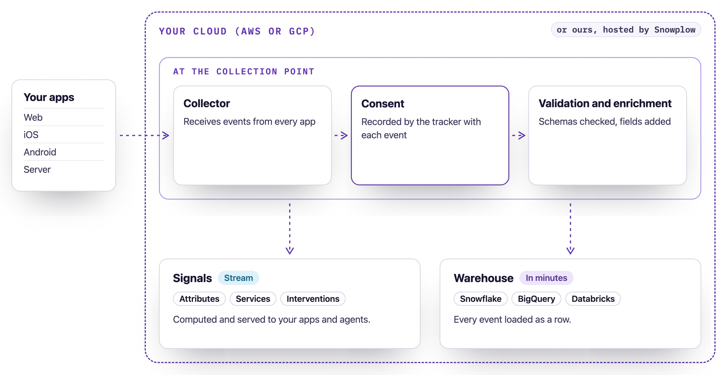 Events from web, iOS, Android and server apps enter a boundary labeled your cloud (AWS or GCP), where a collector, consent recorded with each event, and validation and enrichment come first, before Signals and the warehouse.