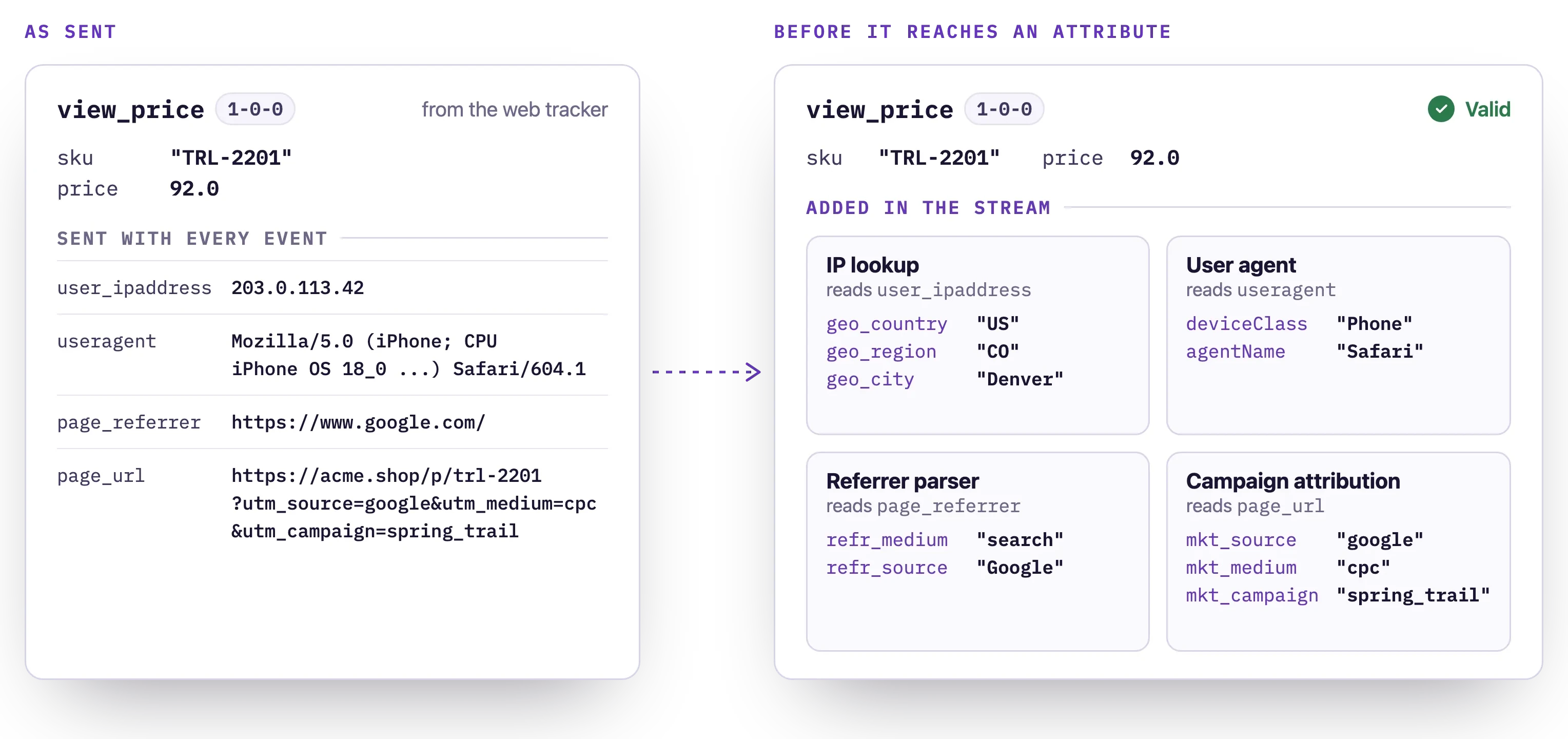 A view_price event as sent, with its IP address, user agent, referrer and page URL, next to the same event after enrichment, which adds geo_country and geo_city from an IP lookup, device class and browser from the user agent, refr_source and refr_medium from the referrer, and mkt_source, mkt_medium and mkt_campaign from the campaign parameters.