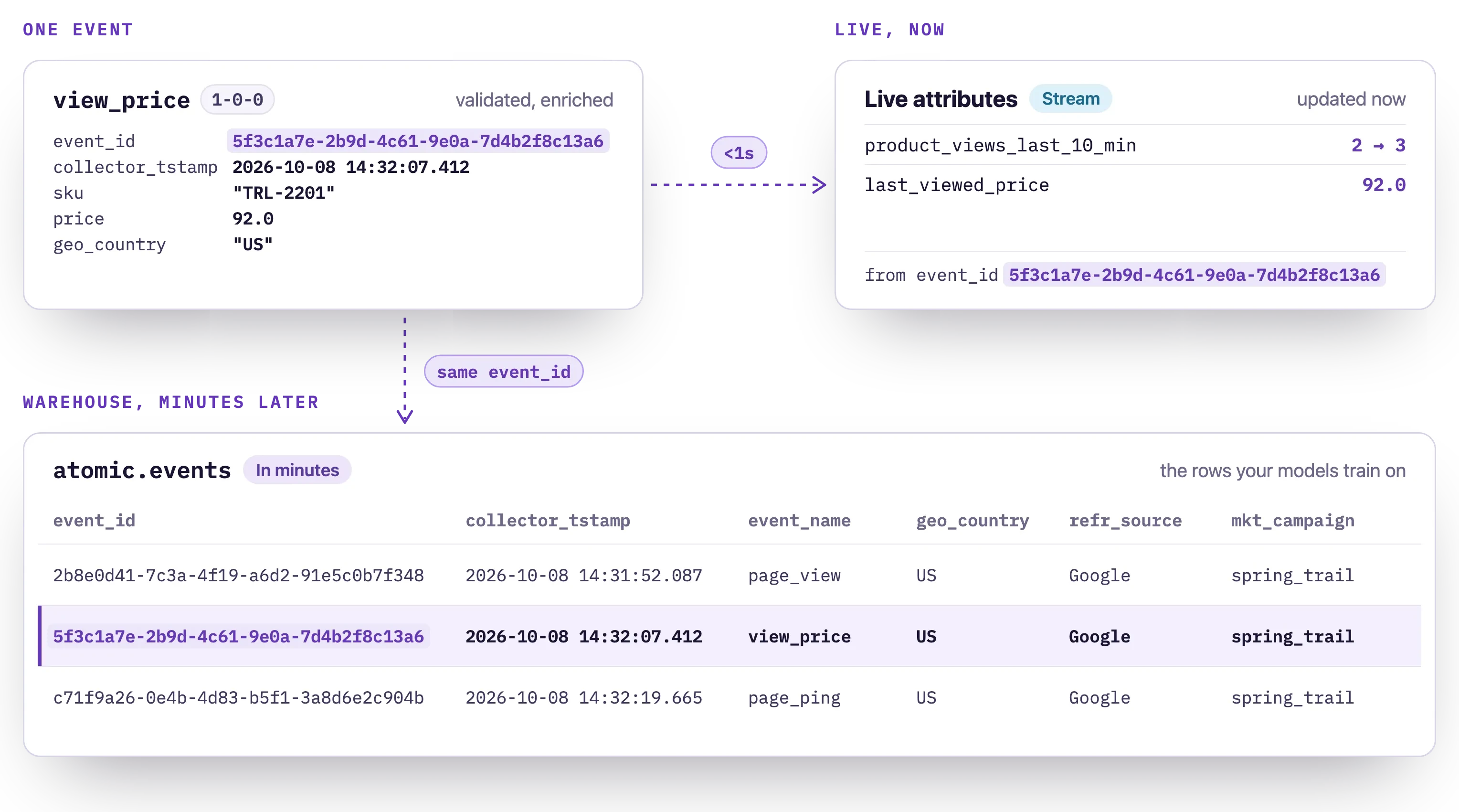 One view_price event with a single event_id updates live attributes now and appears as the same row, with the same event_id and timestamp, in the atomic.events warehouse table.