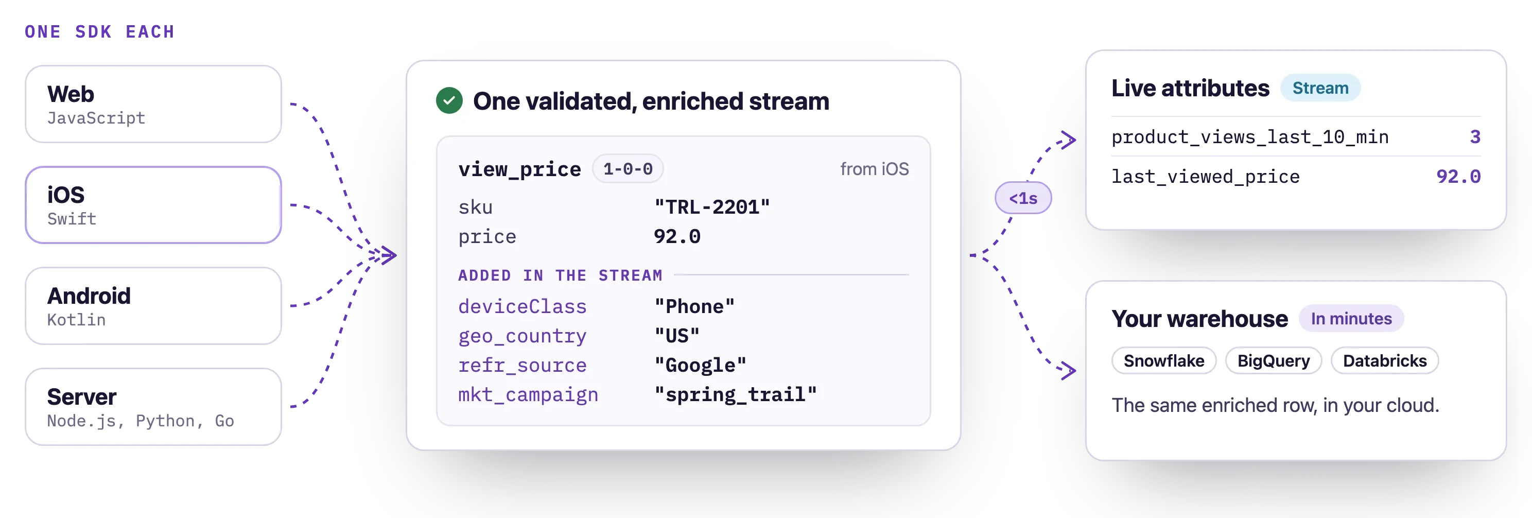 Web, iOS, Android and server apps feed one validated, enriched stream, where a view_price event gains device, country, referrer and campaign fields before going to live attributes and to the warehouse.