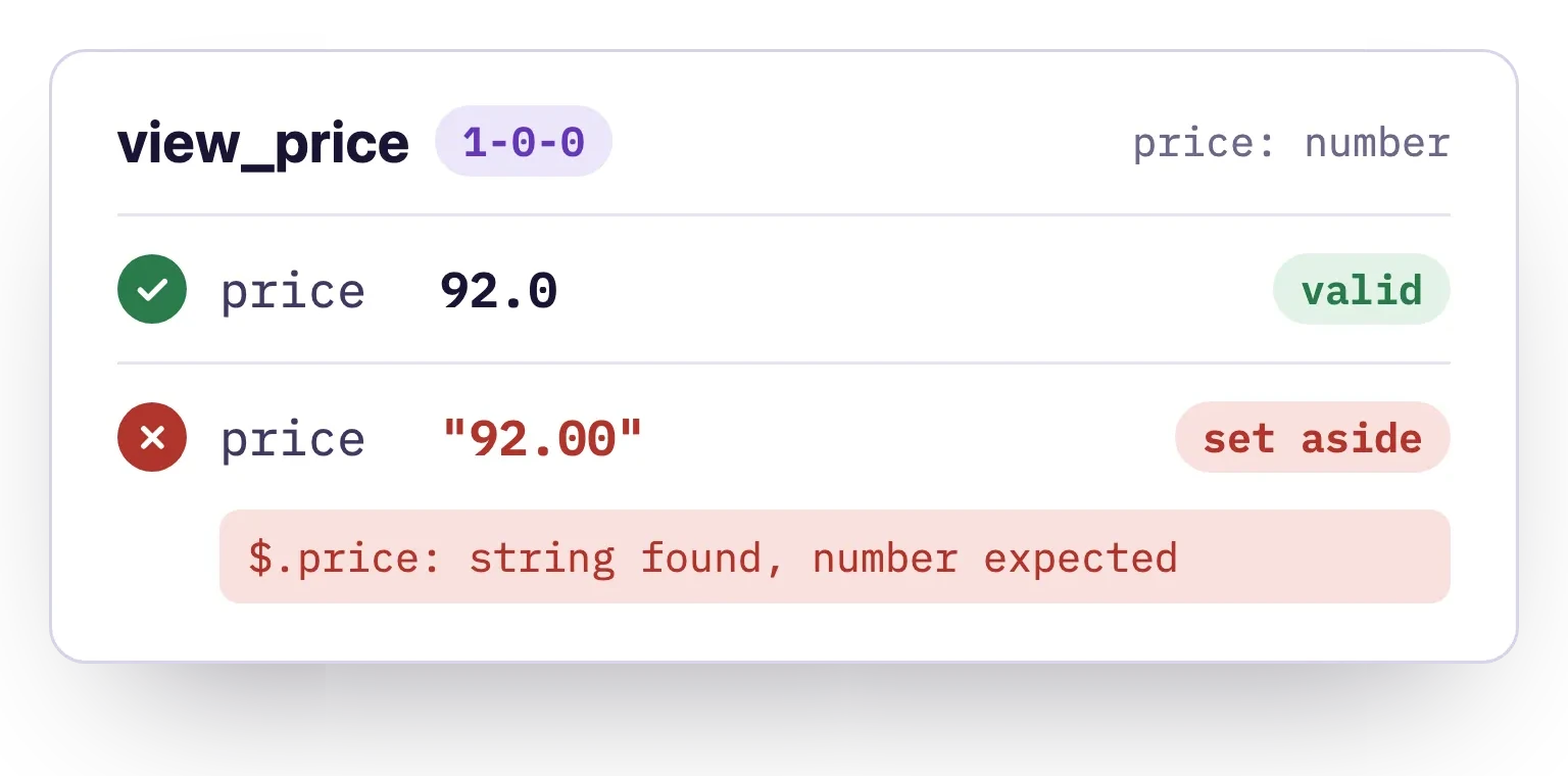 A schema check on view_price where a numeric price is valid and a string price is set aside with the reason "string found, number expected".