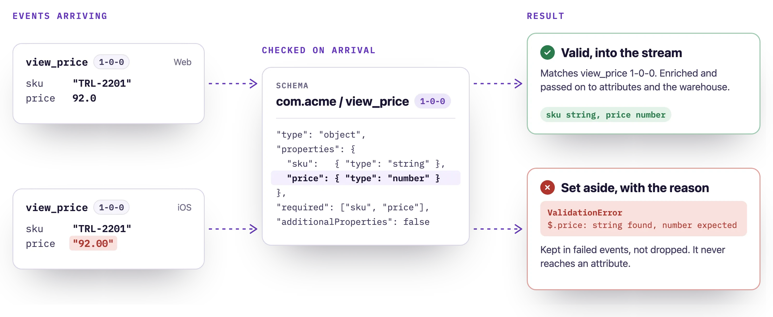 Two view_price events checked against their schema: the one with a numeric price passes into the stream, and the one with price sent as the string "92.00" is set aside as a failed event with the reason "$.price: string found, number expected".