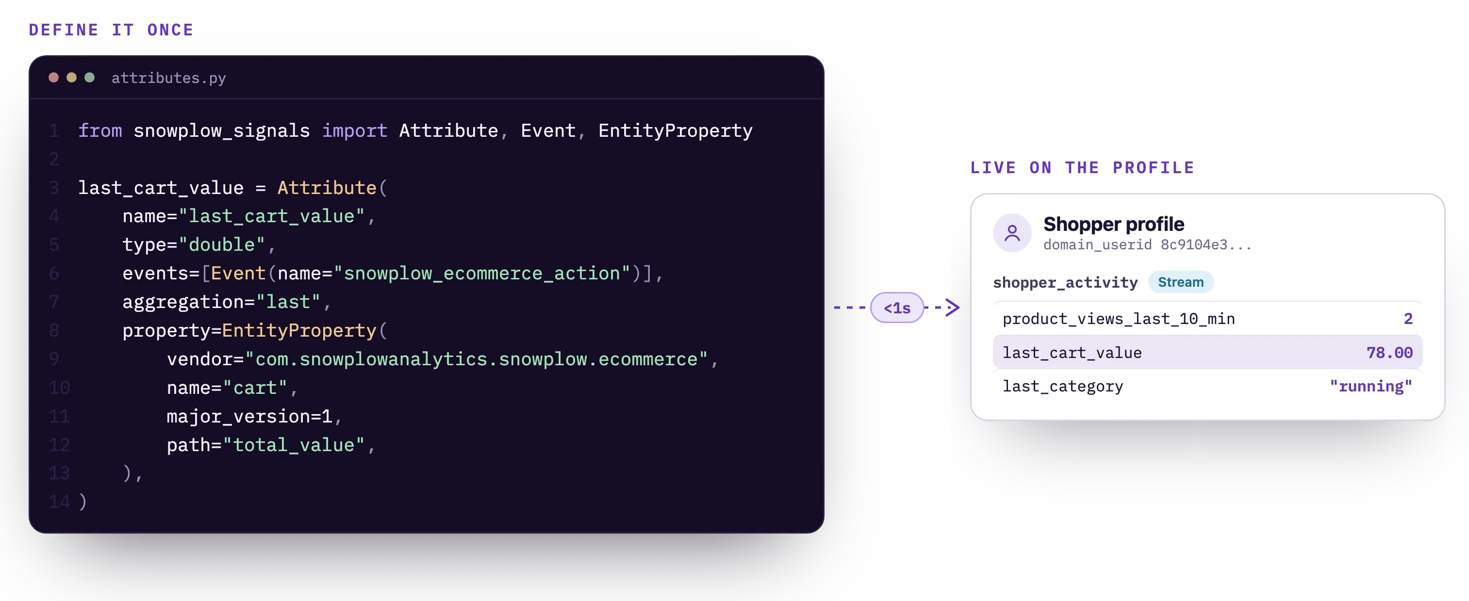 A last_cart_value attribute defined with the Signals Python SDK, shown updated on the shopper's live profile.