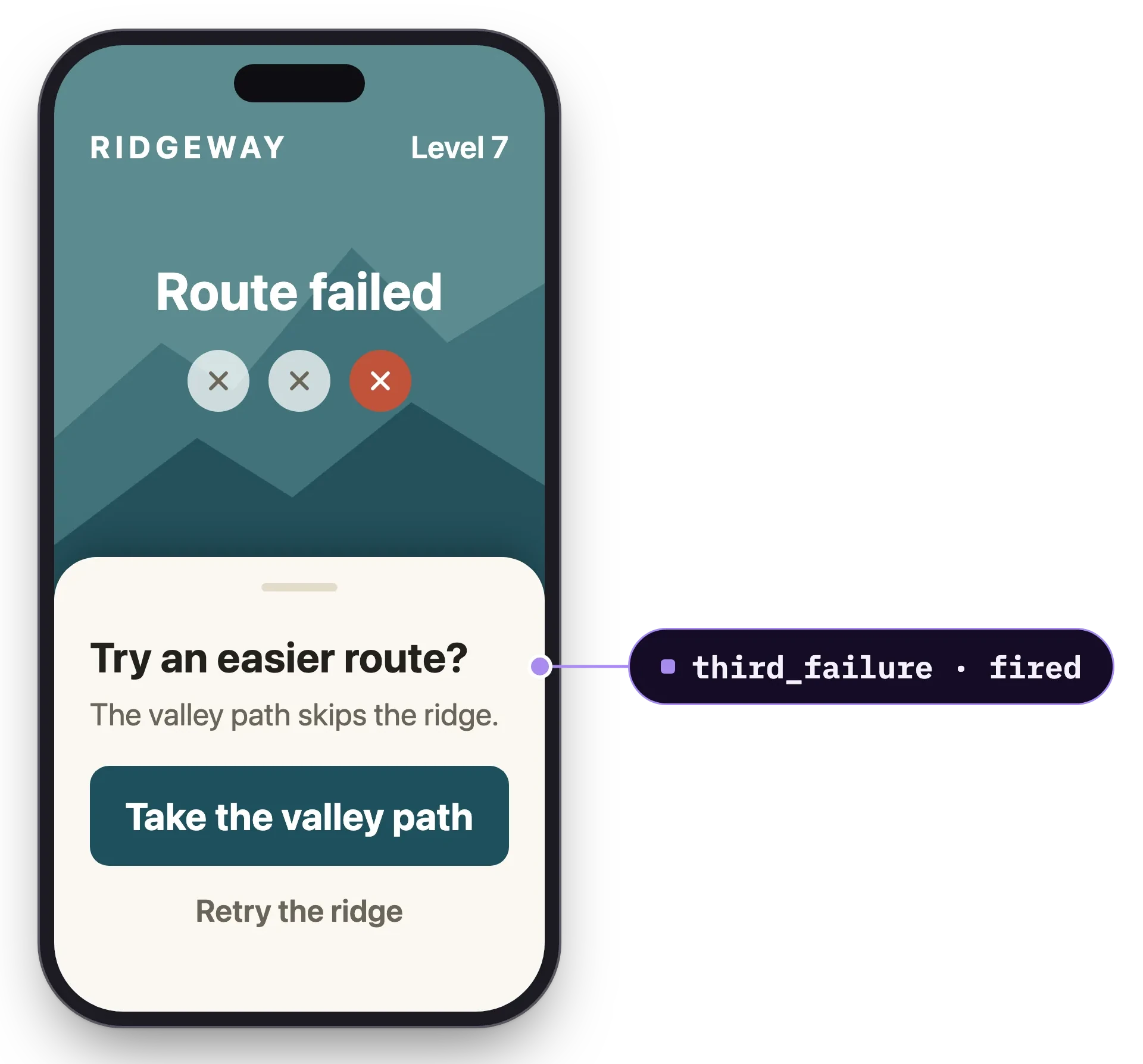 A phone showing the Ridgeway game after a third failed attempt at the level, with a bottom sheet asking Try an easier route? and a Take the valley path button, and a Signals callout reading third_failure fired attached to the side.