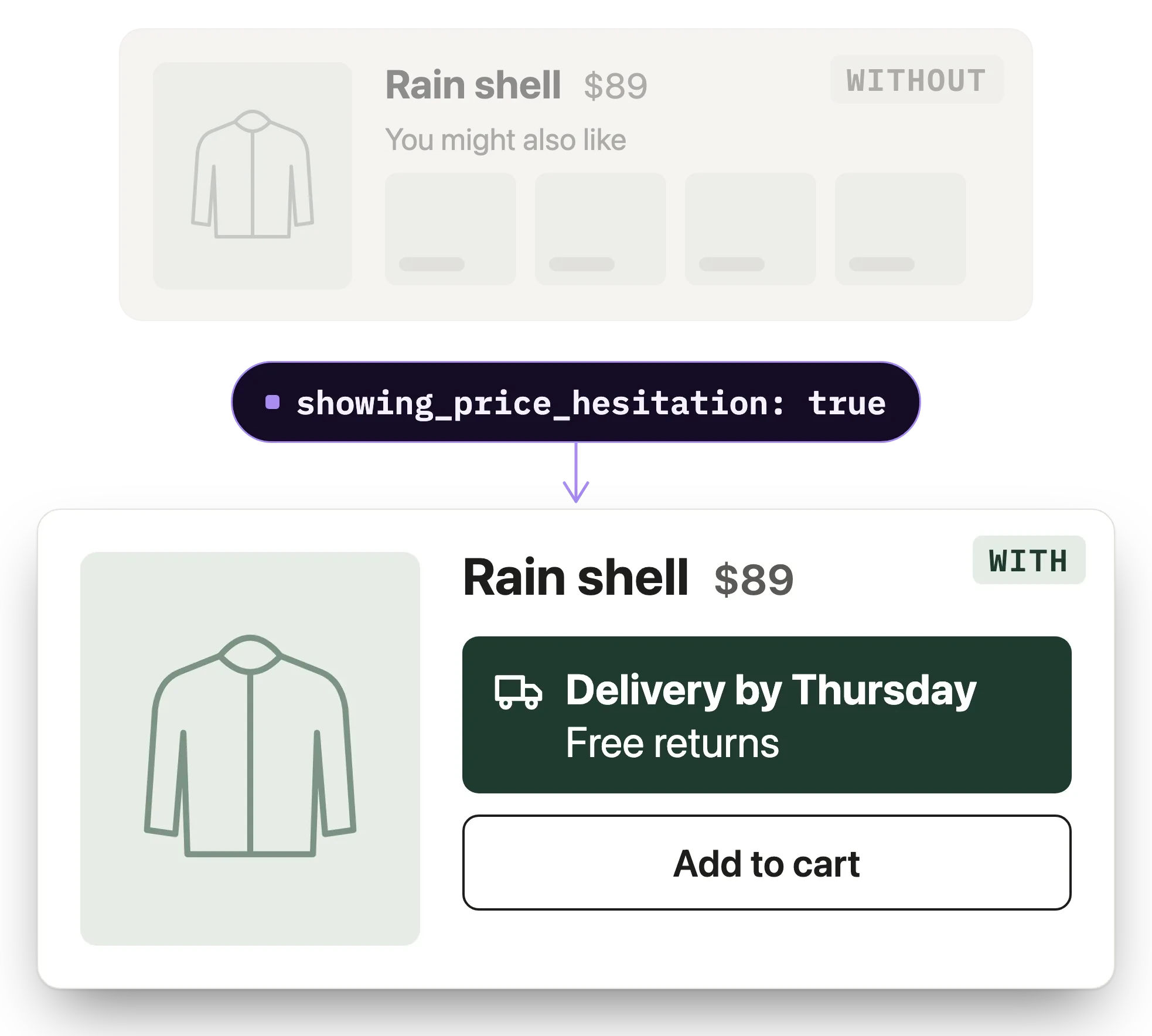 A before and after of an OUTPOST rain shell page, where the muted page without Signals shows a You might also like rail and the page with Signals shows a Delivery by Thursday, free returns banner above Add to cart, with a Signals callout reading showing_price_hesitation: true between them.