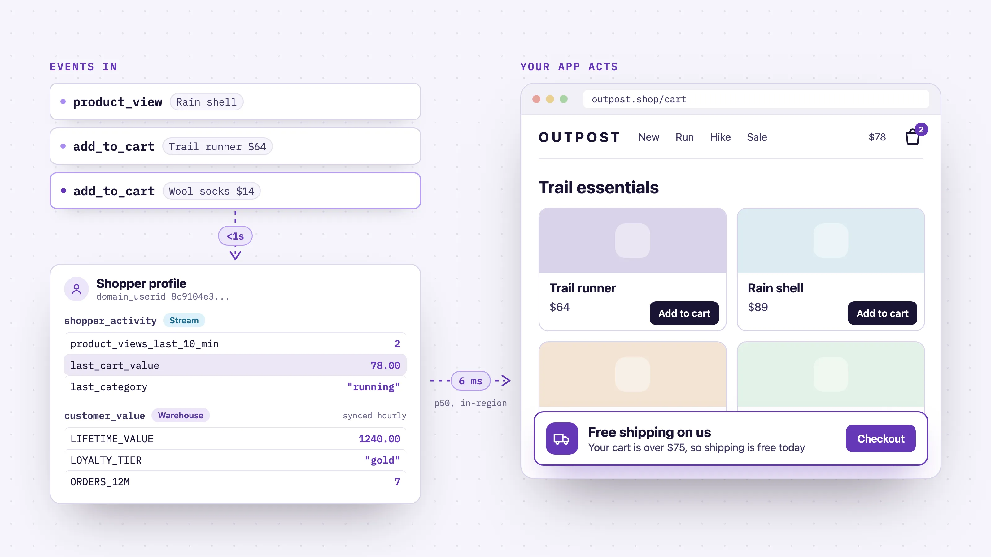 Shopper events stream into a live Signals profile, and the store shows that shopper a free shipping offer.