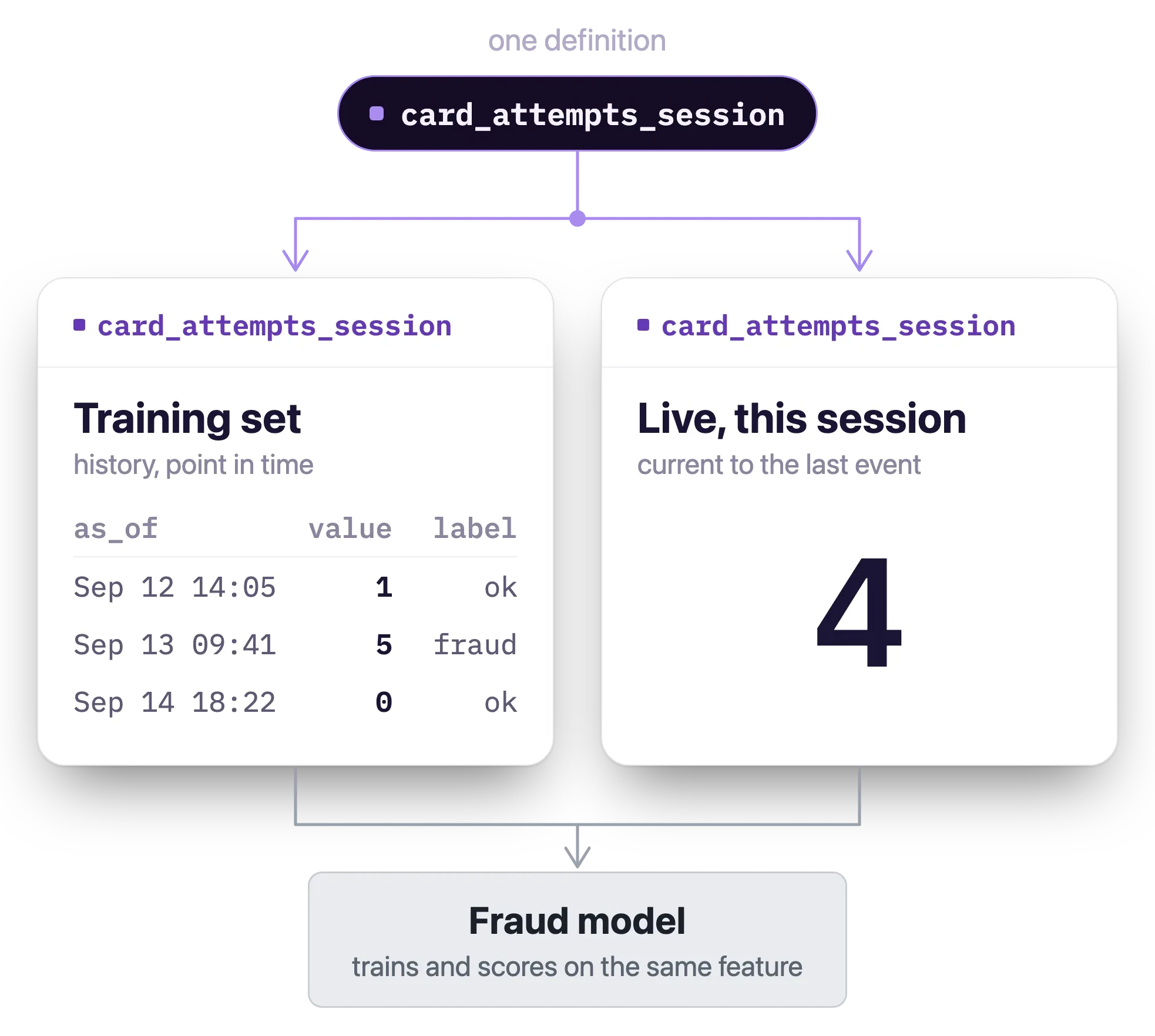 One Signals definition, card_attempts_session, branches into a point-in-time training set of past values and outcome labels and a live value of 4 for this session, and both feed the same fraud model.