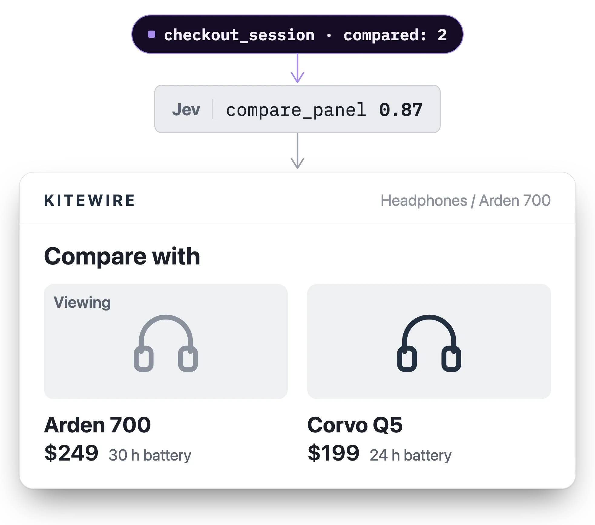 The Signals state checkout_session, compared: 2, feeds the model Jev, which picks compare_panel at 0.87, and the Kitewire product page shows a Compare with panel of the Arden 700 at $249 and the Corvo Q5 at $199.