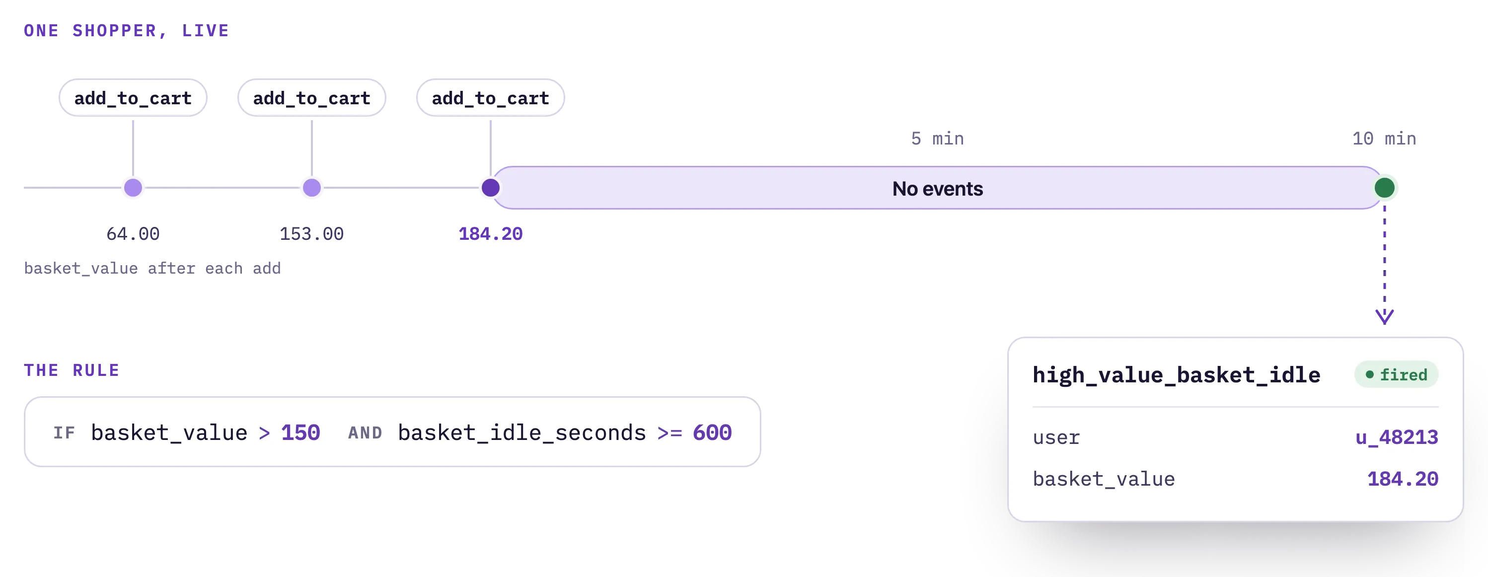 A timeline where a shopper adds three items to the cart, reaching $184.20, then sends no events for 10 minutes, so basket_idle_seconds reaches 600 and the high_value_basket_idle trigger fires.
