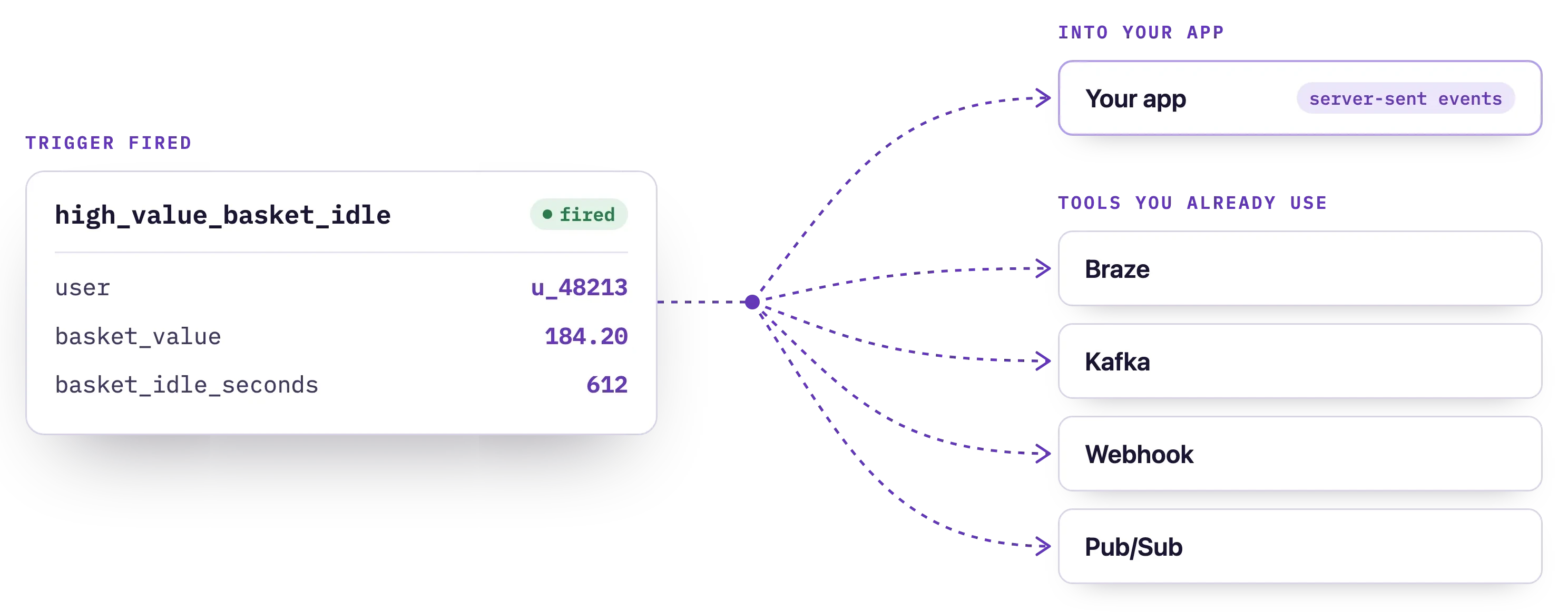 The high_value_basket_idle trigger fires for user u_48213 with a basket value of 184.20 and is delivered to your app over server-sent events and to Braze, Kafka, a webhook and Pub/Sub.