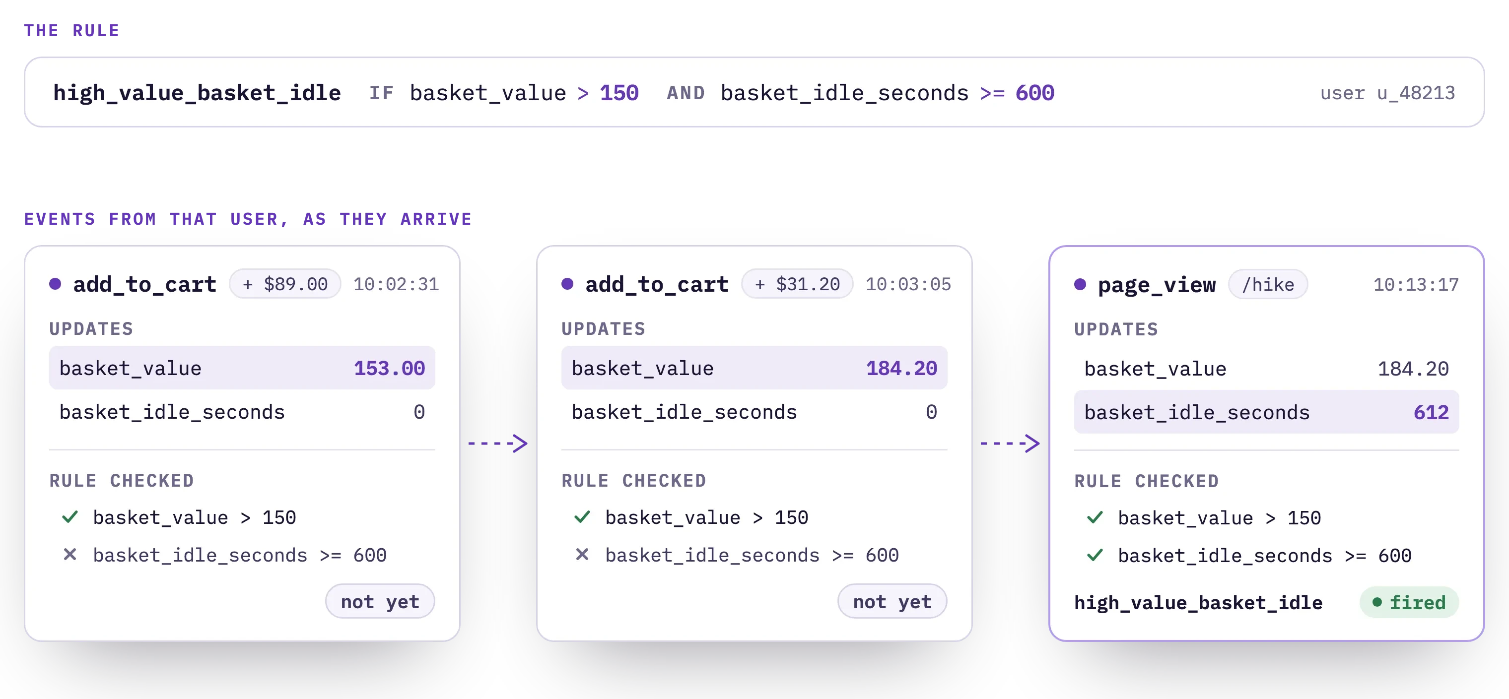 Three events from user u_48213 each update basket_value and basket_idle_seconds, and the high_value_basket_idle rule is checked after each one: not yet at a basket of 153.00, not yet at 184.20, and fired once basket_idle_seconds reaches 612.