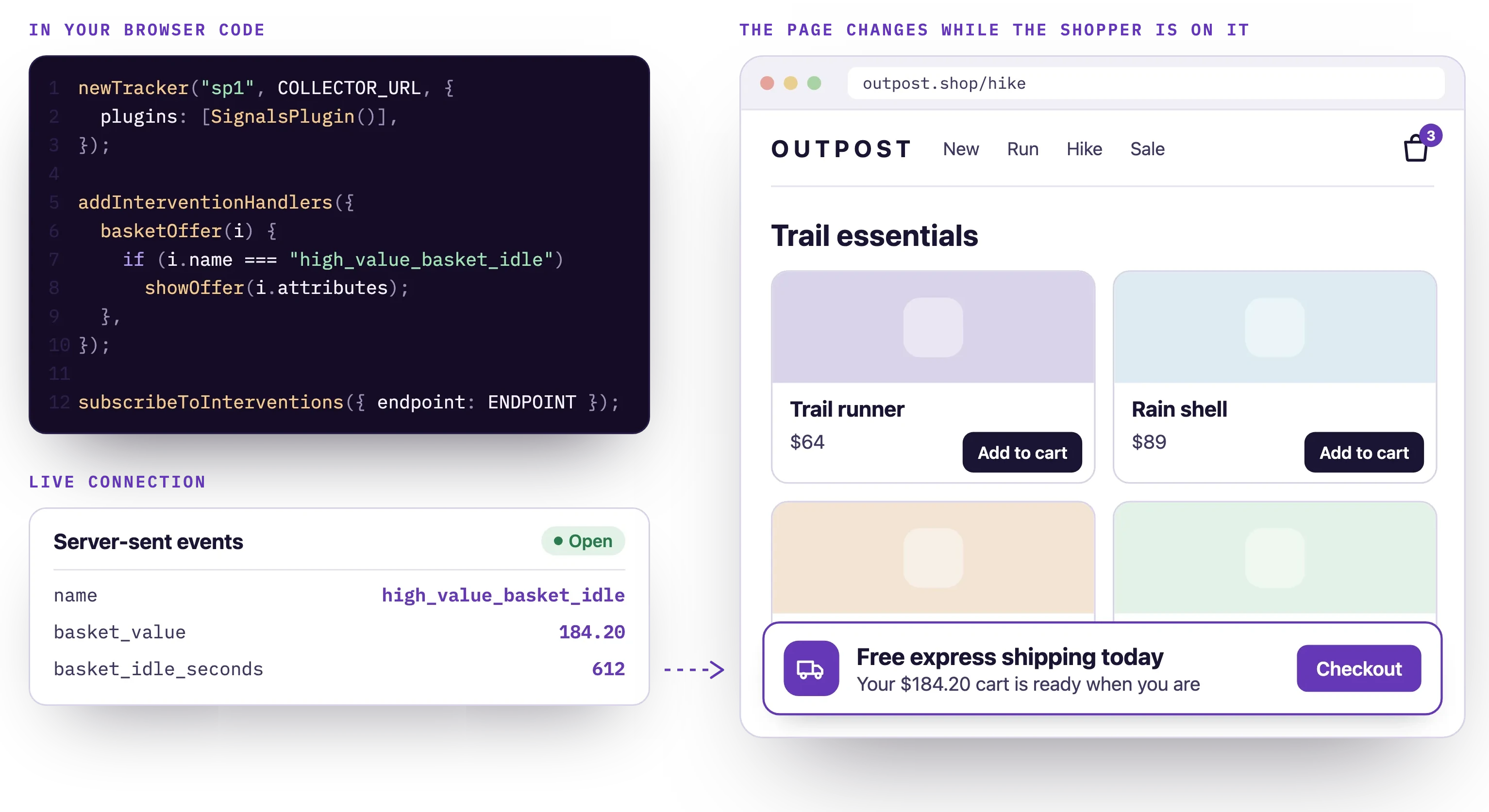 Browser code adds the Signals plugin to the tracker, registers an intervention handler and subscribes, the high_value_basket_idle intervention arrives over an open server-sent events connection, and the shopper's open store page shows a free express shipping offer for their $184.20 cart.