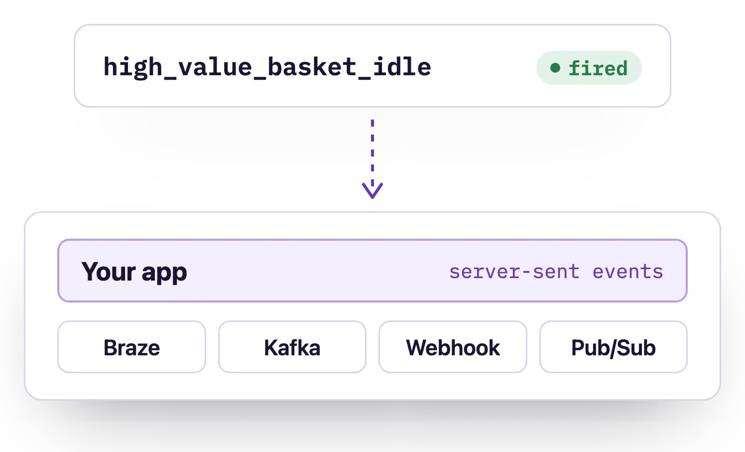 The fired high_value_basket_idle trigger is delivered to your app over server-sent events and to Braze, Kafka, a webhook and Pub/Sub.