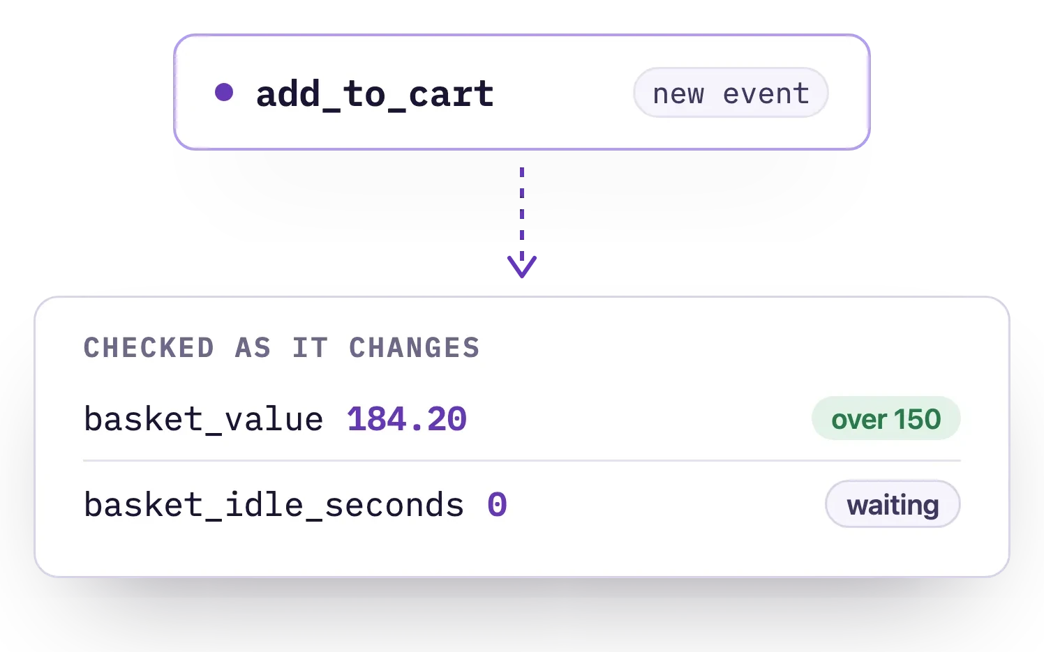 A new add_to_cart event updates the attributes the rule reads, and each condition is checked as it changes.