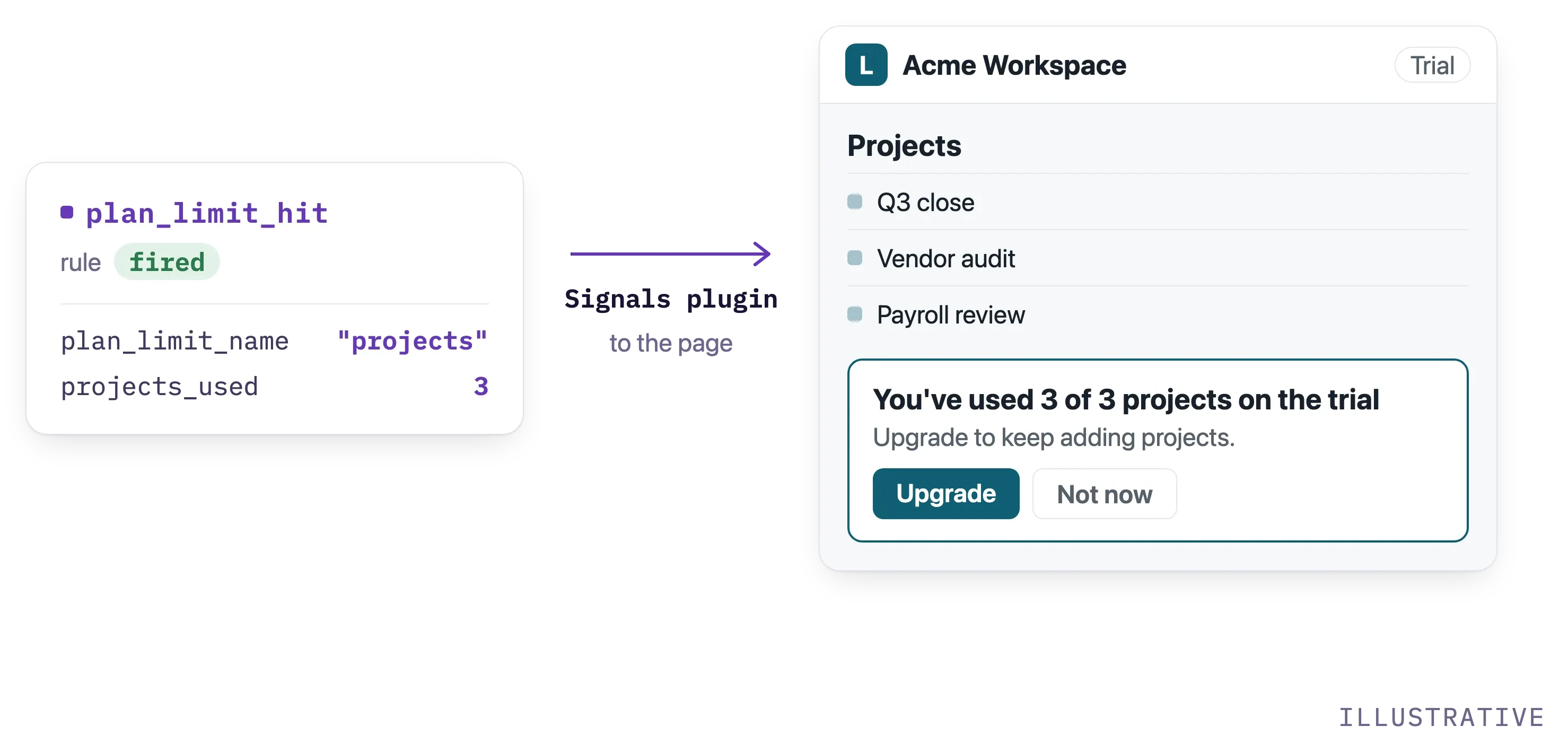 The plan_limit_hit rule fires with plan_limit_name set to projects, the Signals plugin delivers it to the page, and a trial app shows an upgrade prompt reading You've used 3 of 3 projects on the trial.