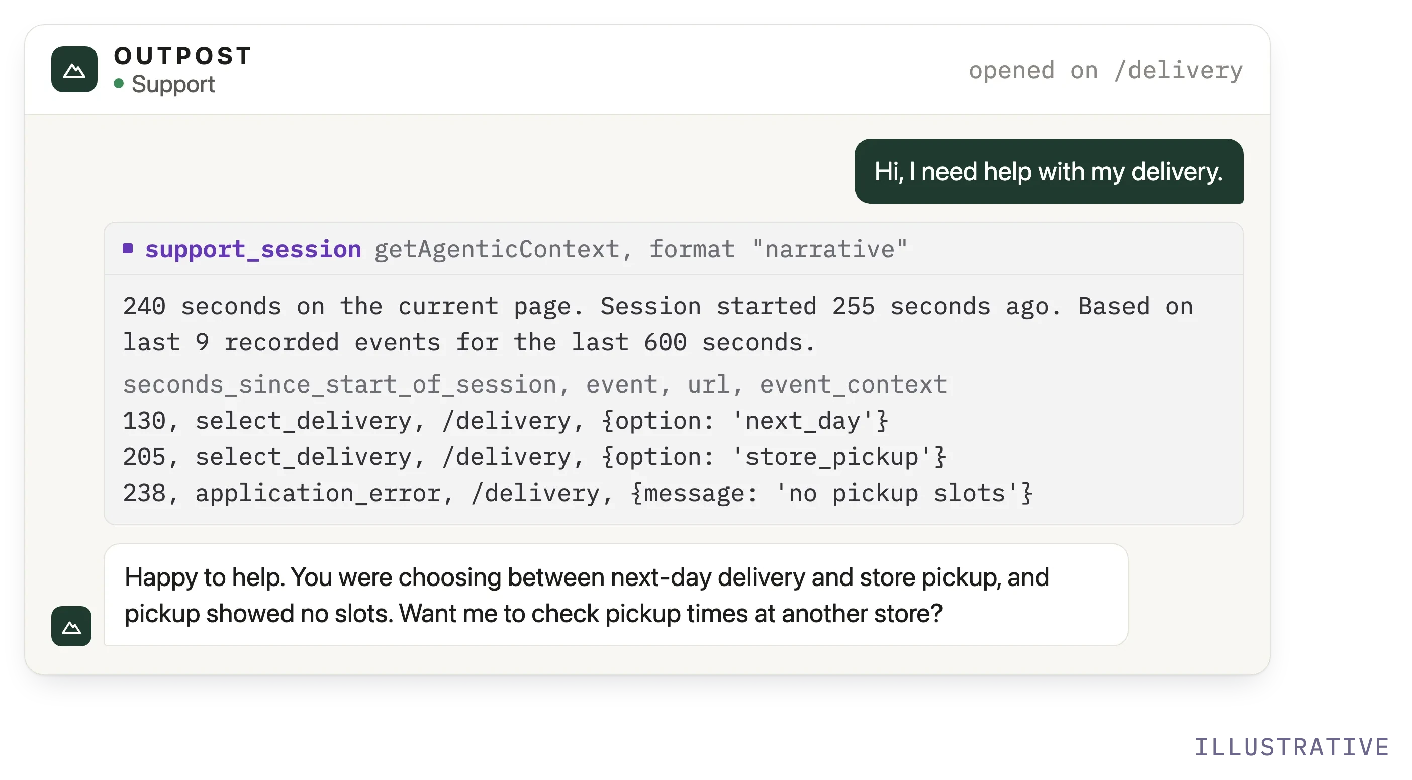 An OUTPOST support chat opened from the delivery page, where the agent reads the support_session agentic context as narrative, a summary line and an event table showing two delivery options selected and a pickup error, and opens its first reply on next-day delivery versus store pickup.