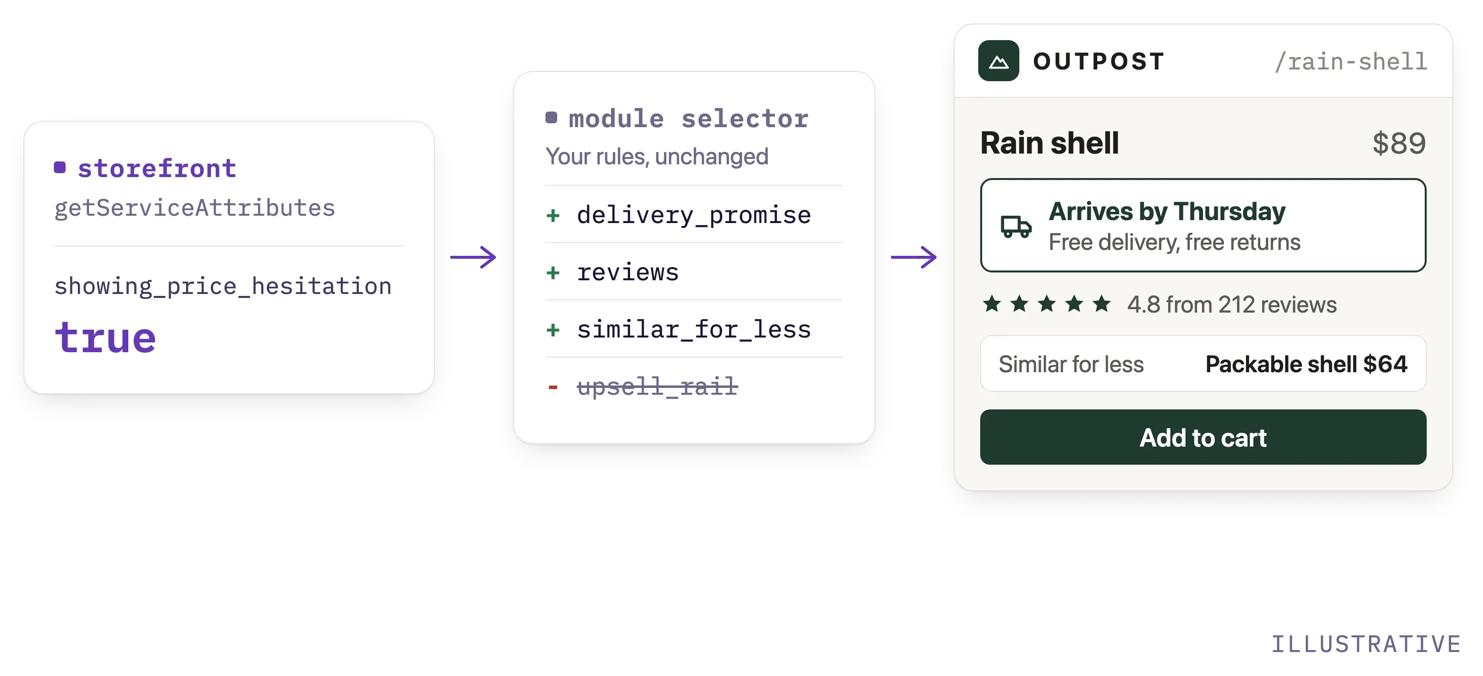 The storefront service returns showing_price_hesitation as true, the module selector adds delivery_promise, reviews and similar_for_less and drops upsell_rail, and the OUTPOST rain shell page shows a delivery promise near the top.