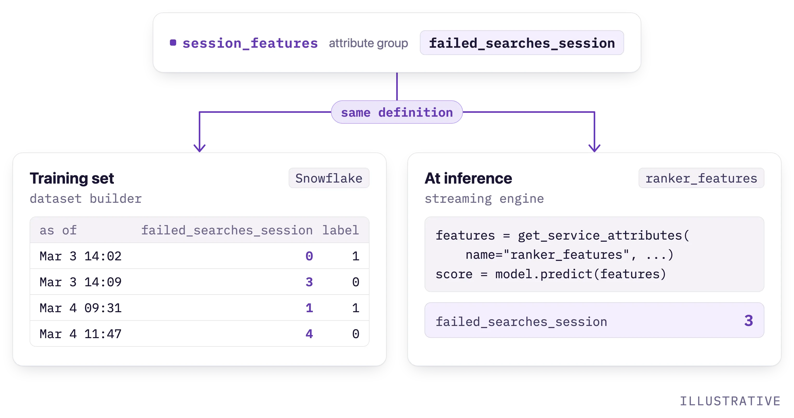 One session_features attribute group, holding failed_searches_session, feeds both a point-in-time training set in Snowflake built by the dataset builder, with each row's value as of that moment and its outcome label, and the live value read from the ranker_features service with get_service_attributes and passed to model.predict.